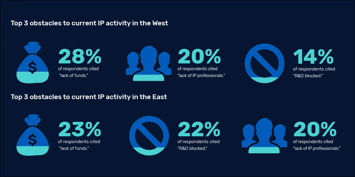 Globally, lack of funds is the primary obstacle to current IP activity