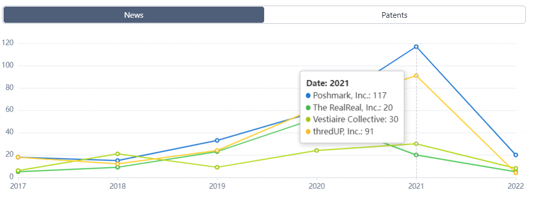 top luxury resellers mentions in the news, coverage increased dramatically in 2021