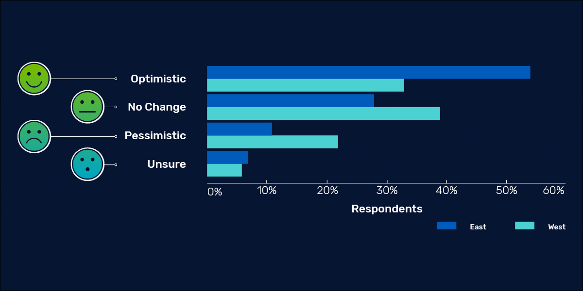 The East is more optimistic about the future of R&D investments