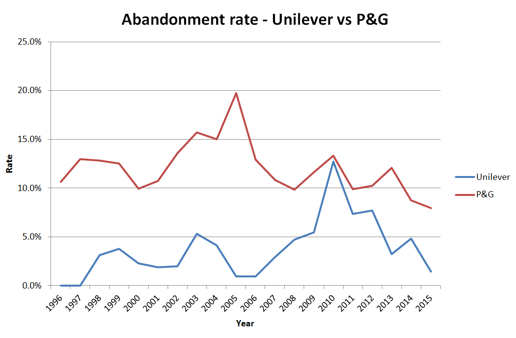 P&Gは防衛モードで特許を失効させているが、ユニリーバは成長モードで特許を保持している