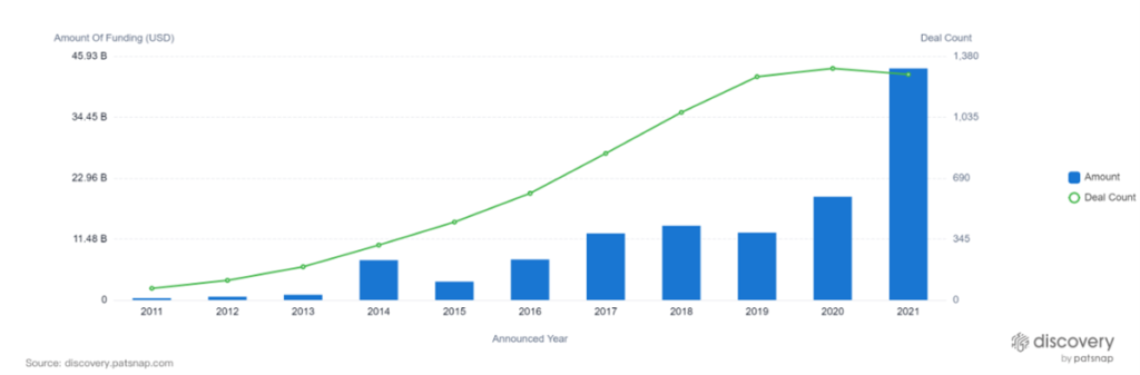 In 2021, private organizations funneled $40B into companies focusing on AI in healthcare.