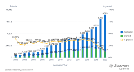 AI-related inventions are booming