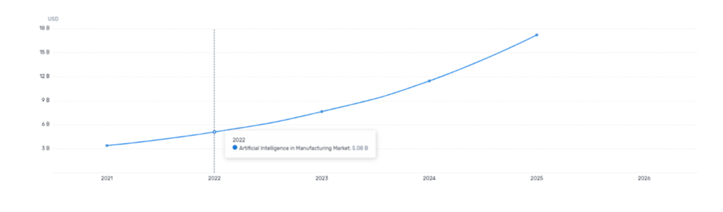 AI in manufacturing market and its forecasted rise