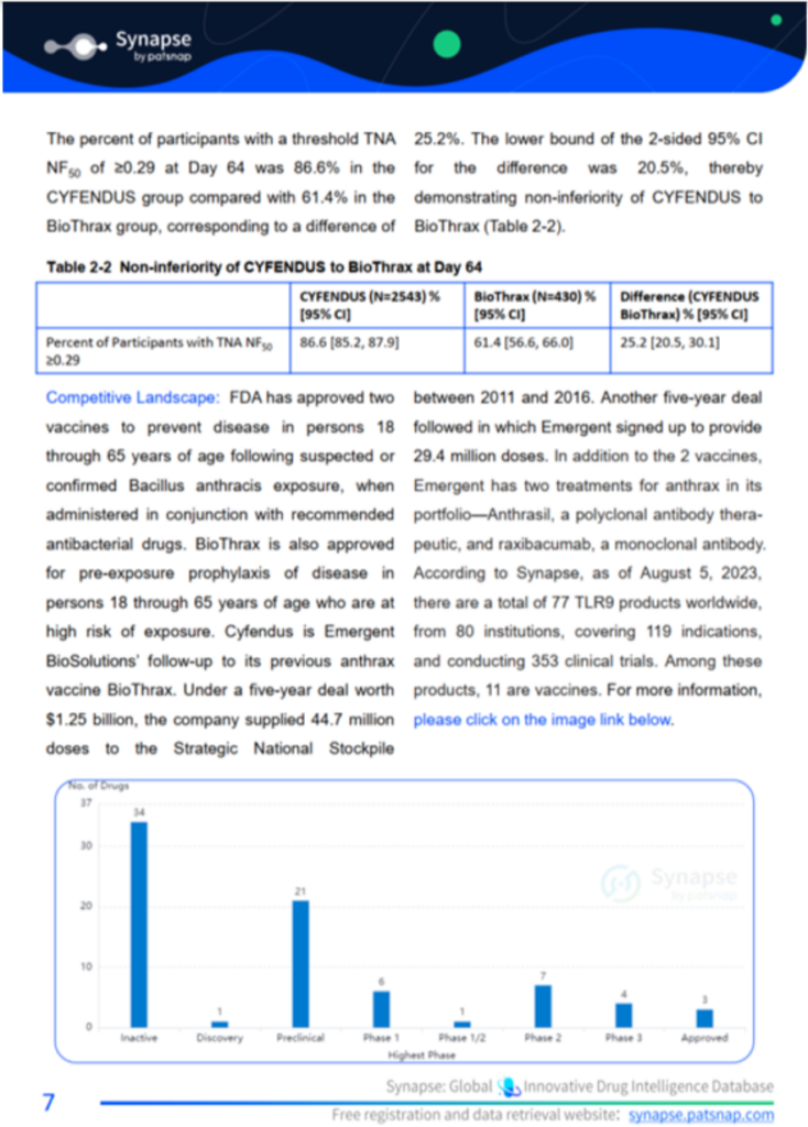 BioThrax에 대한 Patsnap Synapse CYFENDUS 분석