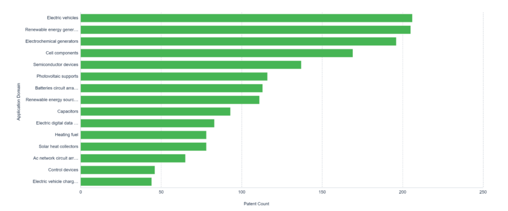 Tesla patents is largely related to electric vehicles, renewable energy generation (due to Tesla’s acquisition of SolarCity in 2016), and various battery components