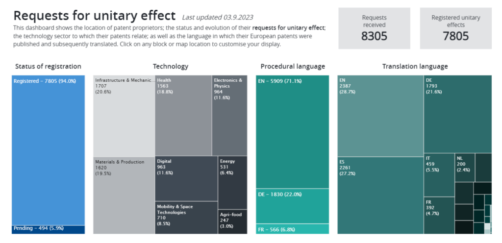 EPO's Unitary Patent Dashboard