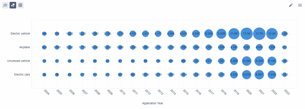 EV, Aviation, and Unmanned Vehicle Patent Filing Trends, Patsnap Discovery