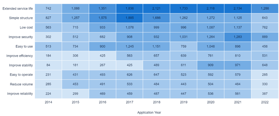 PatSnap Graph Showing Top EV Trends