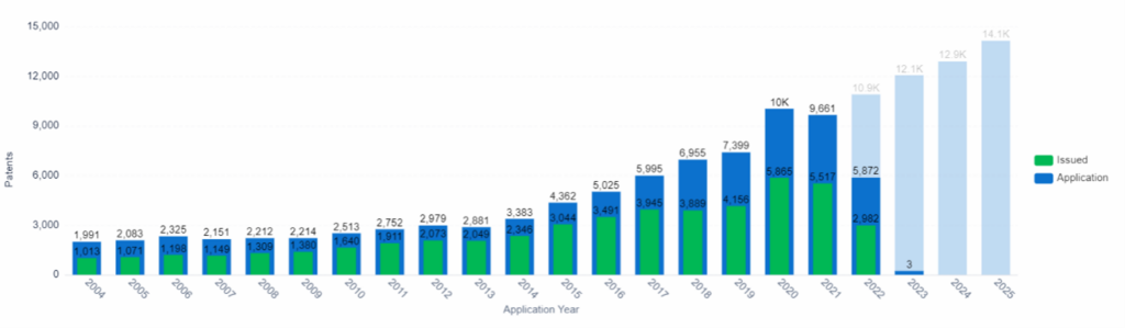 Patent Application and Issue Trend, Organ-on-chip, PatSnap Insights (Note: Data from 2022 onward is incomplete due to the 18-month filing lag).  