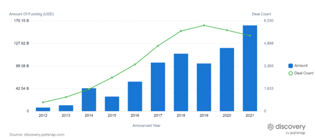 VC Investments into the artificial intelligence market over the past 10 years