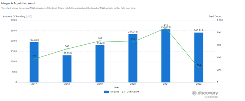 M&A activity data further indicates that AI is a field prioritized by both VC firms and operating companies