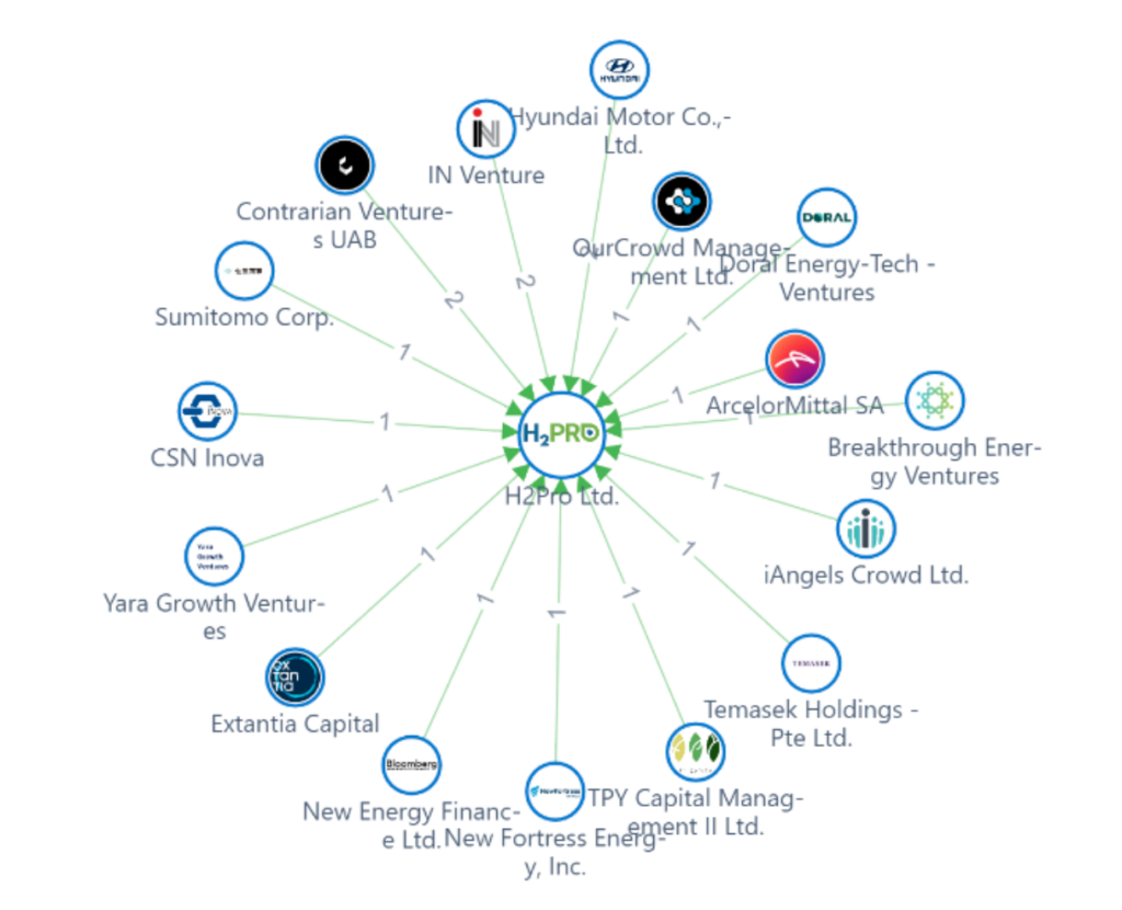 Investment Activity, H2Pro, Patsnap Discovery