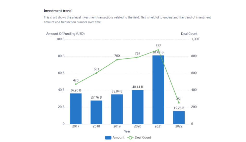 EV investments primarily focused on the development of autonomous driving