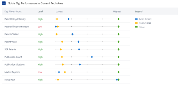 Nokia’s patenting trends with other disruptors in the RAN tech area.