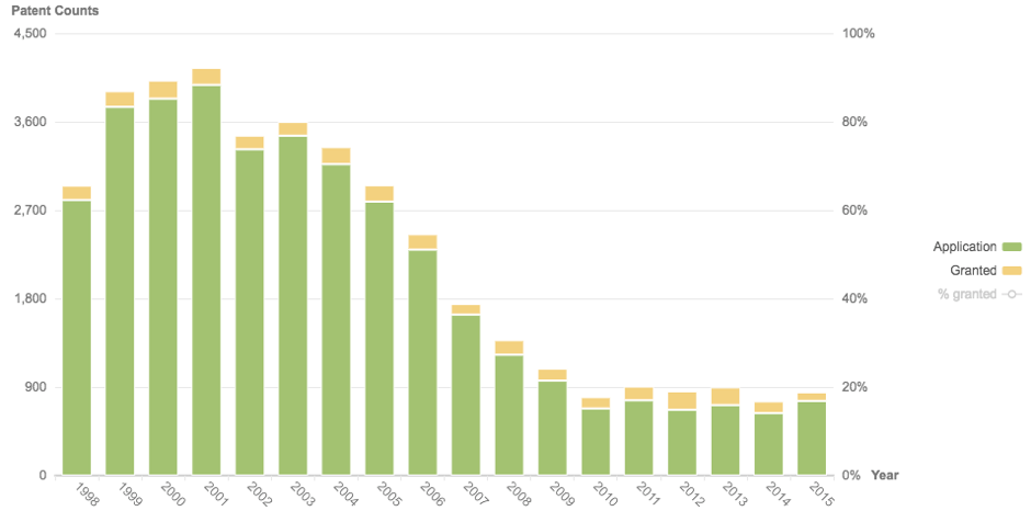 Pfizer’s patent application and grant rates 1998-2015