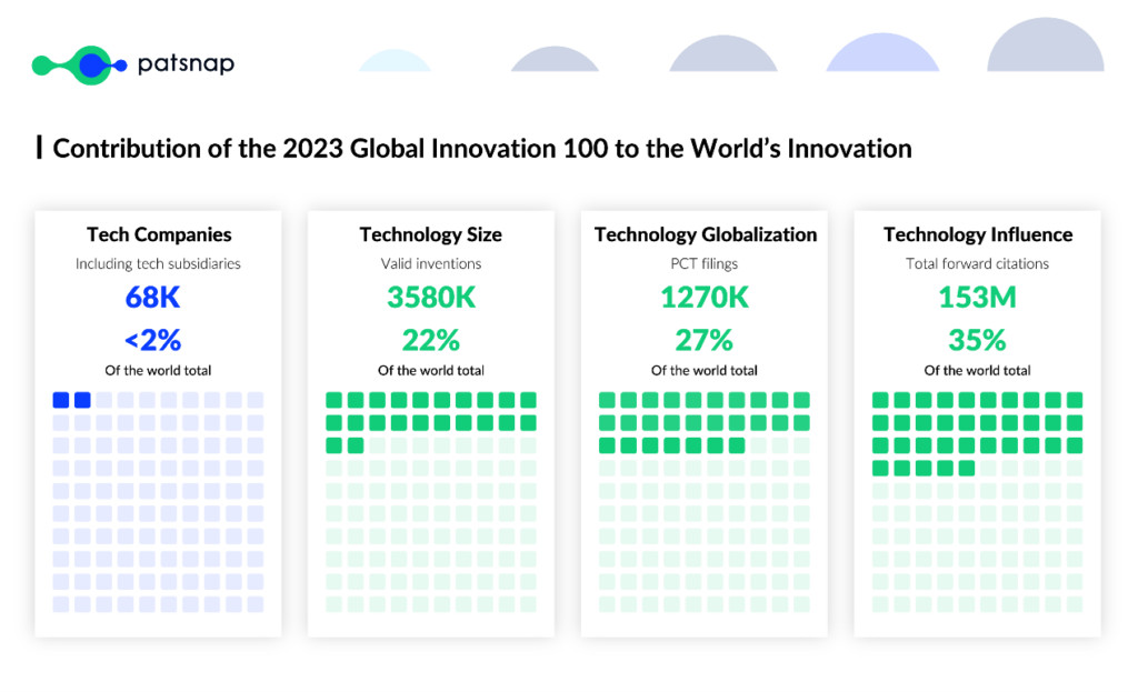 2023年グローバルイノベーション100のグローバルイノベーションへの貢献