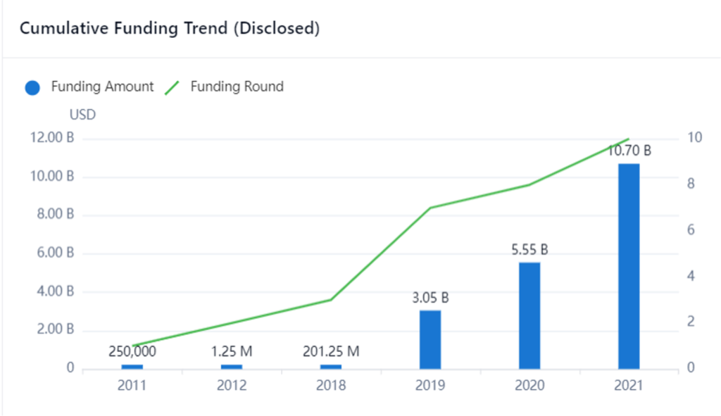 Rivian large funding rounds help its partnership with Amazon