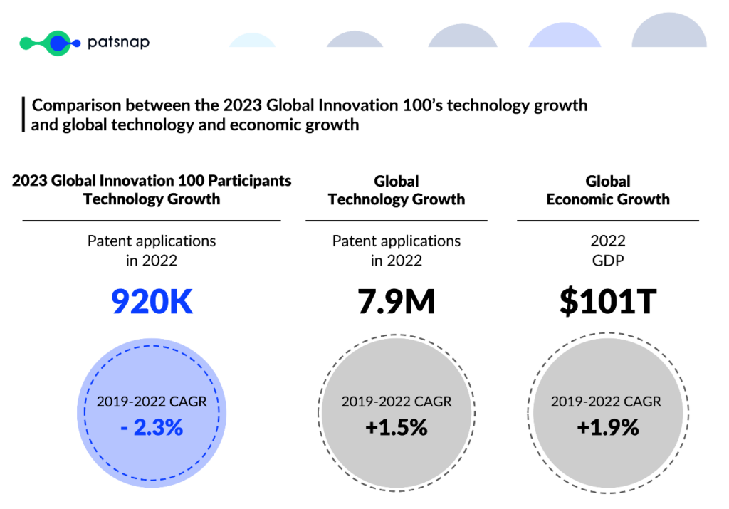 2023 年の世界イノベーション 100 と経済成長の比較