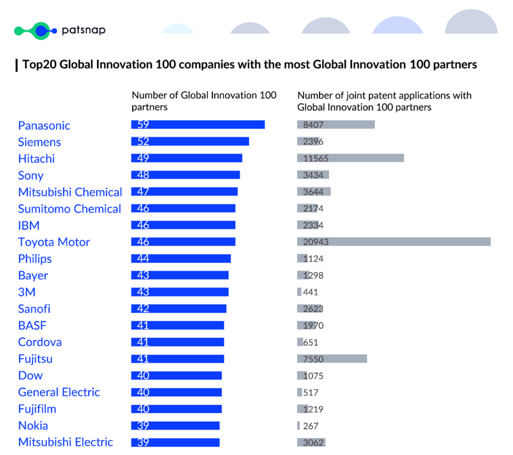 partnerships between global innovation 100 and disruption 50