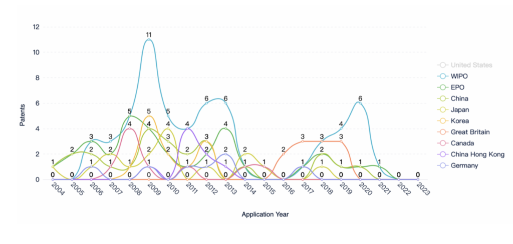 Top Emerging Countries for Top Telemedicine Assignees, PatSnap Insights 