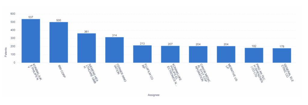 Top Assignees, Predictive Healthcare, PatSnap Analytics  