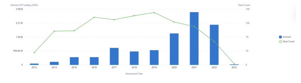 Precision Farming, VC Investment Trend Over Time, PatSnap Discovery 