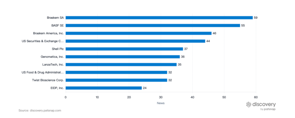 Most mentioned chemical companies in the news for sustainable practices