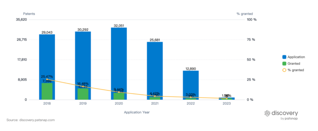 Monoclonal Antibody Patent Filing Trends, Past Five Years, PatSnap Discovery