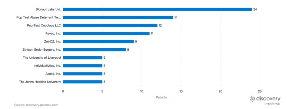 Leading Patent Filers in Smart Pill Technology, PatSnap Discovery