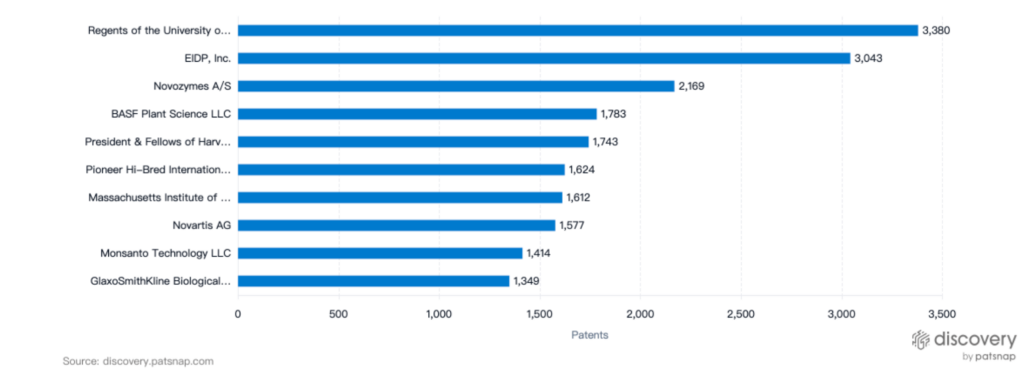 Top Patent Filers, Bioinformatics, PatSnap Discovery