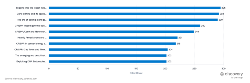 Most Cited Publications in CRISPR Technology Space, PatSnap Discovery