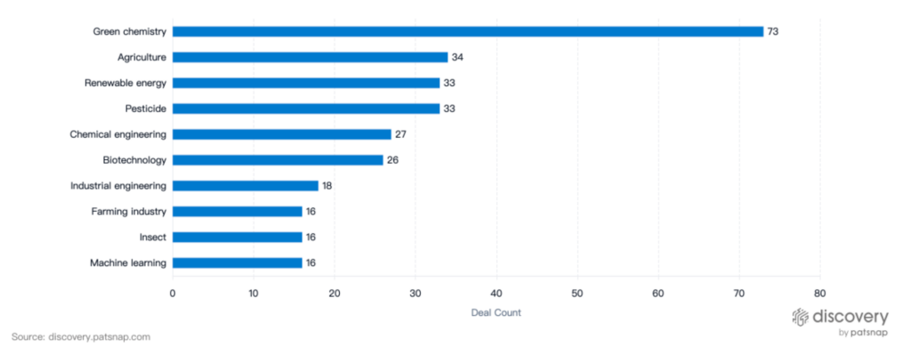 Green Chemistry Top VC Deals, PatSnap Discovery