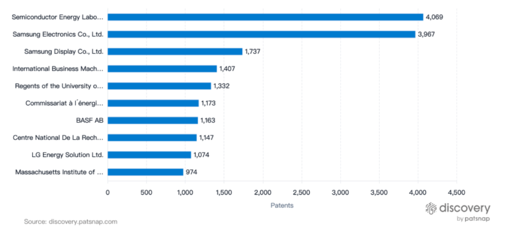 Top Patent Filers, Graphene Technology, PatSnap Discovery