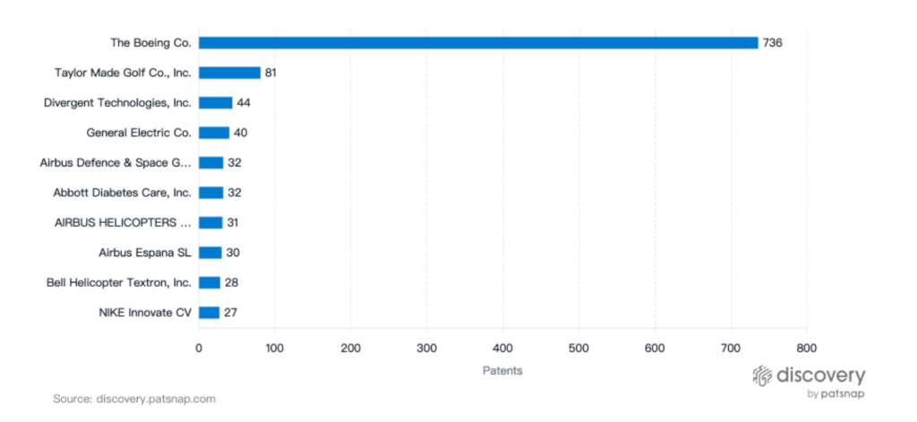 Top Patent Filers, CFRP, PatSnap Discovery