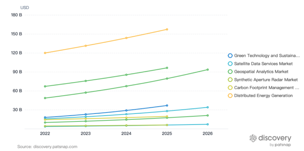 Fastest-growing Market Sectors, Climate Change Technology, PatSnap Discovery