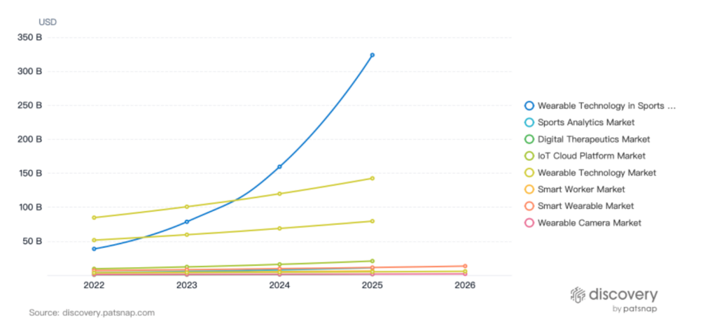 Wearable Technology Growth, PatSnap Discovery