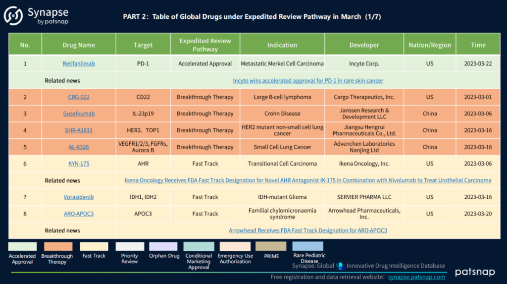 2023 年 XNUMX 月 迅速審査の対象となる世界の医薬品、Synapse