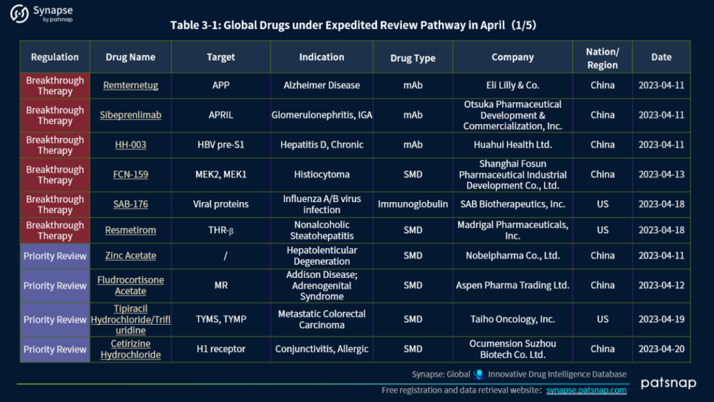 April 2023 Global Drugs Subject to Expedited Review, Synapse 