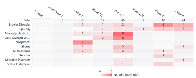 Phase 4 VPA trials happening now include bipolar disorder, epilepsy, and glioblastoma