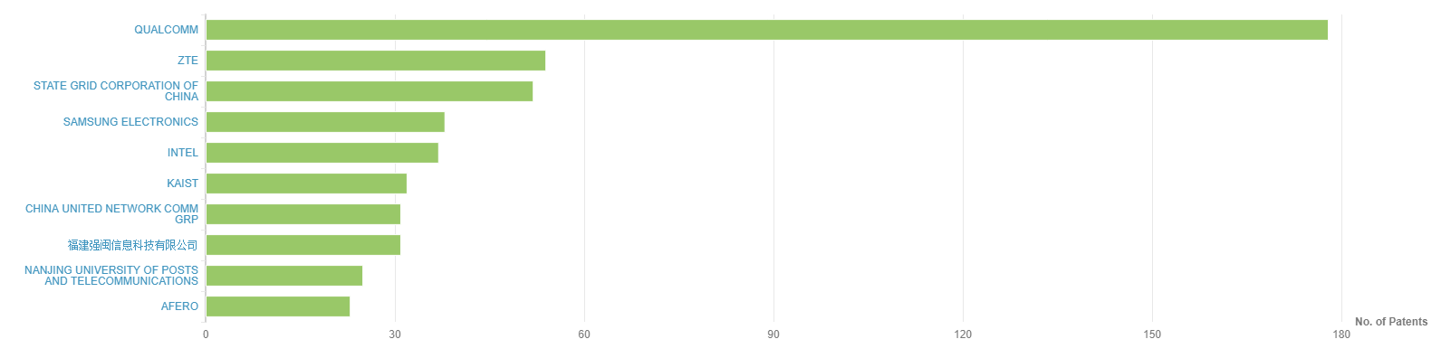 The Main Companies with Granted Patents for IoT