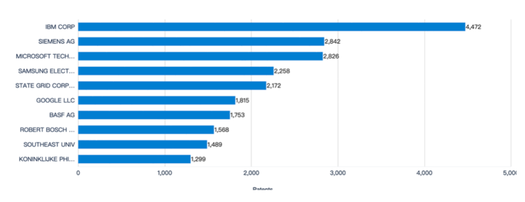 Top Players in AI, Patsnap Analytics, IBM, Siemens AG, and Microsoft