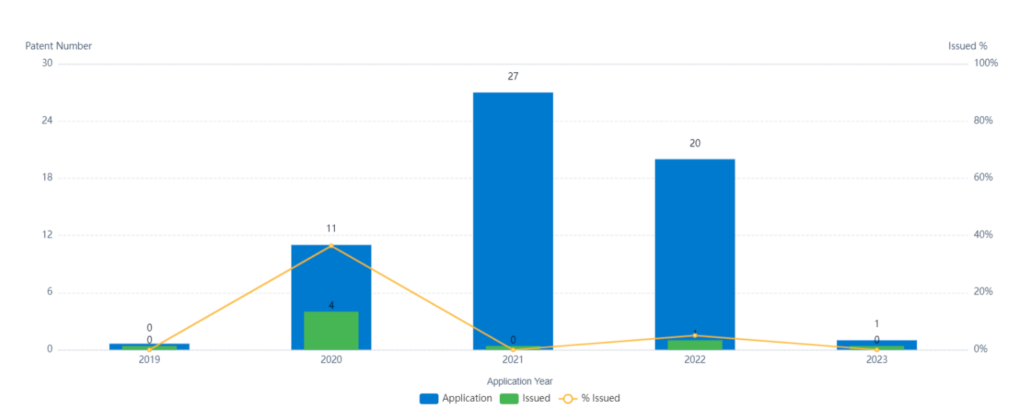 ZeroAvia Patent Application and Issue Trends, Patsnap Discovery